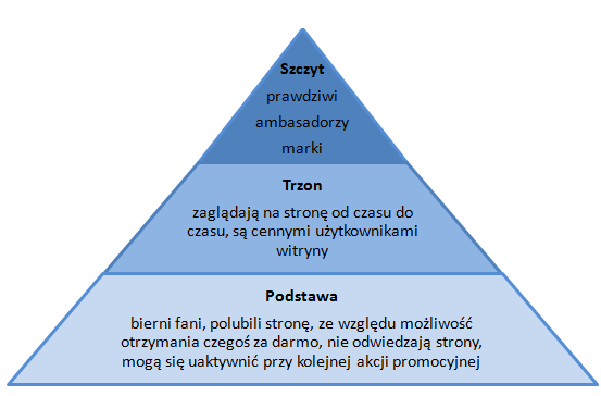 Trzy-typy-użytkowników-portali-społecznościowych